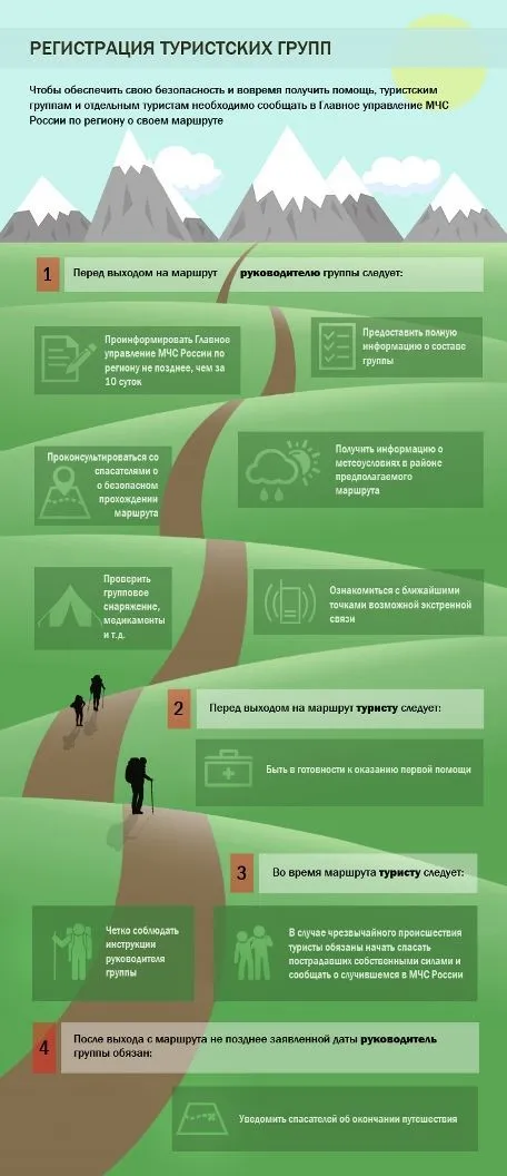 Регистрация туристских групп. Инфографика