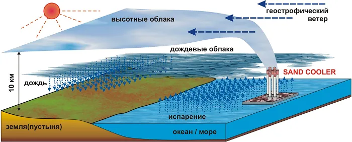 Схема работы кулера по созданию солнцезащитной высотной облачности, способствующей выпадению дождевых осадков