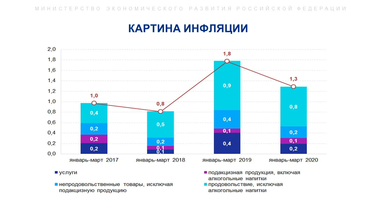 Инфляция в апреле может замедлиться до 0,4-0,5%