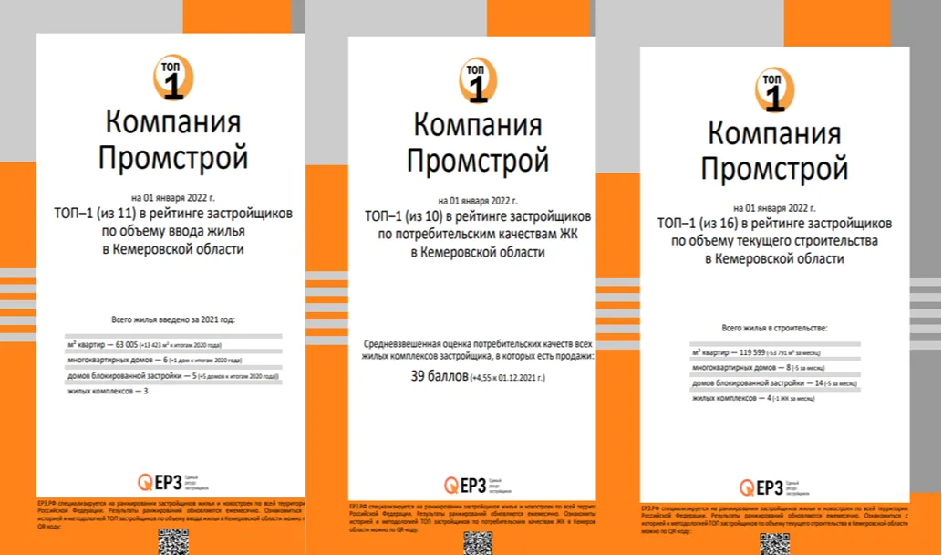 Компания "Промстрой" в пятый раз возглавила ТОП застройщиков Кузбасса по объему ввода жилья за год