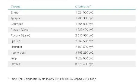 Двухкомнатные квартиры на побережье в Сочи почти в 1,5 раза дороже, чем в Египте - исследование