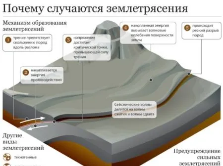 Ученые предупреждают о возрастании вероятности землетрясения в Петропавловске-Камчатском