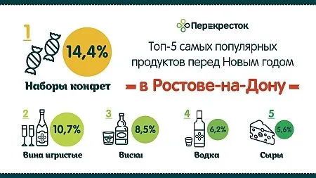 Самые большие сладкоежки в стране живут в Ростове-на-Дону и Уфе - торговая сеть "Перекресток"