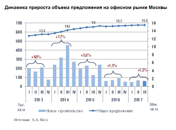 Предложение офисов