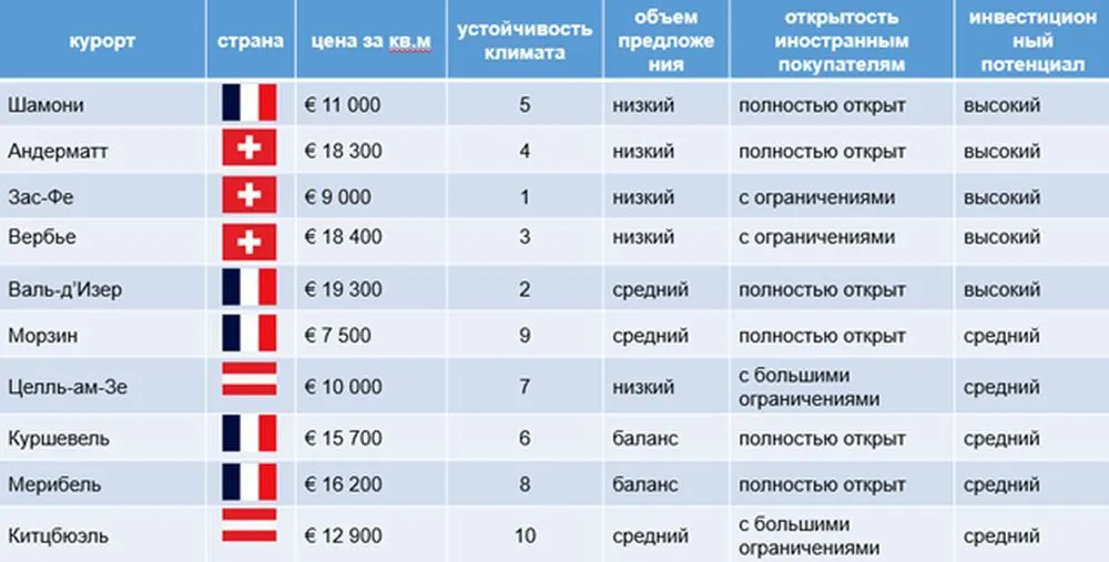 Инвестиционно привлекательные горнолыжные курорты