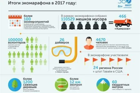 Волонтеры экомарафона "360 минут" за год собрали более 110 тыс. мешков мусора в заповедных зонах РФ